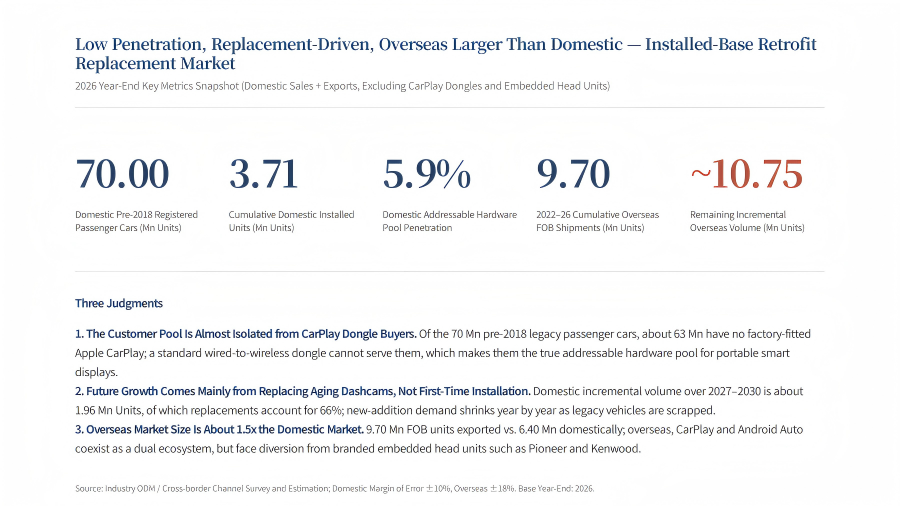 Portable CarPlay Smart Display — Market Research Summary 2026 (EN)_02.png
