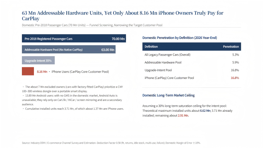 Portable CarPlay Smart Display — Market Research Summary 2026 (EN)_03.png