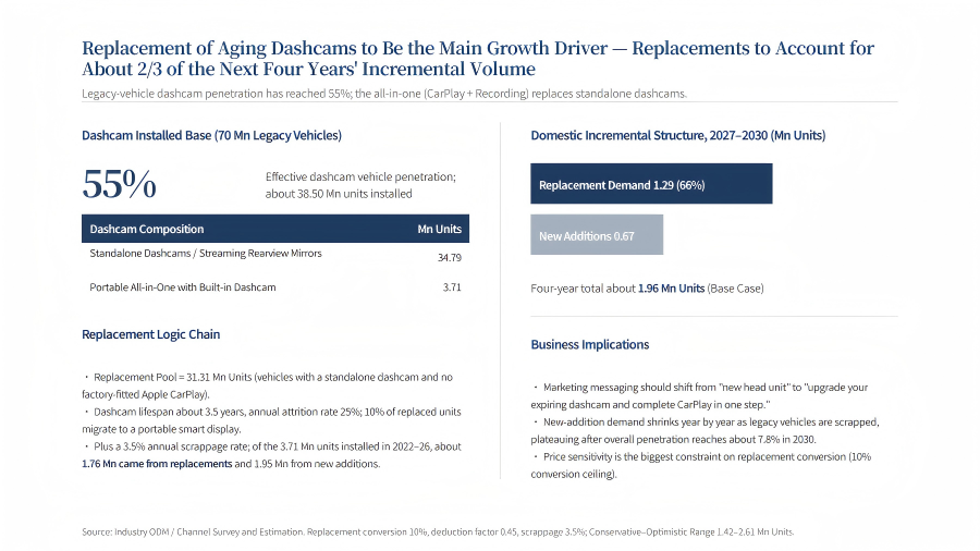 Portable CarPlay Smart Display — Market Research Summary 2026 (EN)_04.png