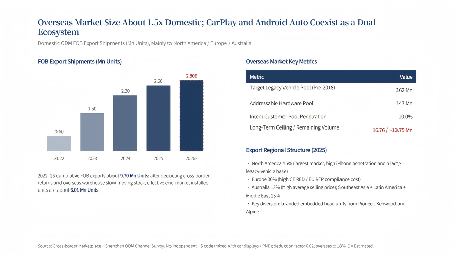 Portable CarPlay Smart Display — Market Research Summary 2026 (EN)_05.png